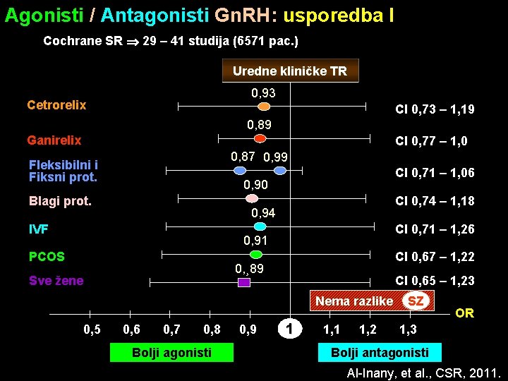 Agonisti / Antagonisti Gn. RH: usporedba I Cochrane SR 29 – 41 studija (6571