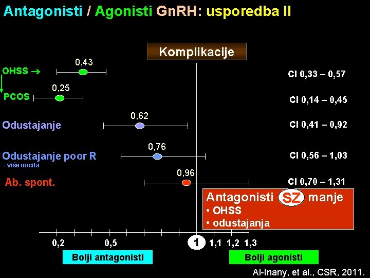 Antagonisti / Agonisti Gn. RH: usporedba II 0, 43 OHSS PCOS Komplikacije CI 0,