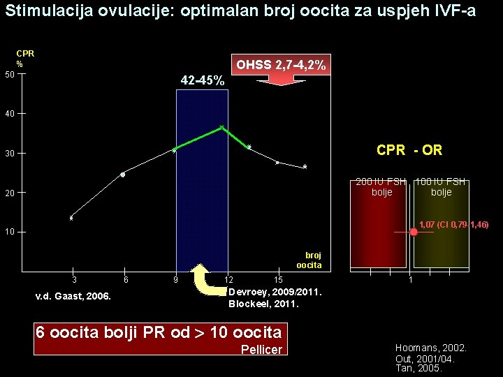 Stimulacija ovulacije: optimalan broj oocita za uspjeh IVF-a CPR % OHSS 2, 7 -4,