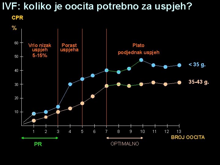 IVF: koliko je oocita potrebno za uspjeh? CPR % 60 50 Vrlo nizak uspjeh