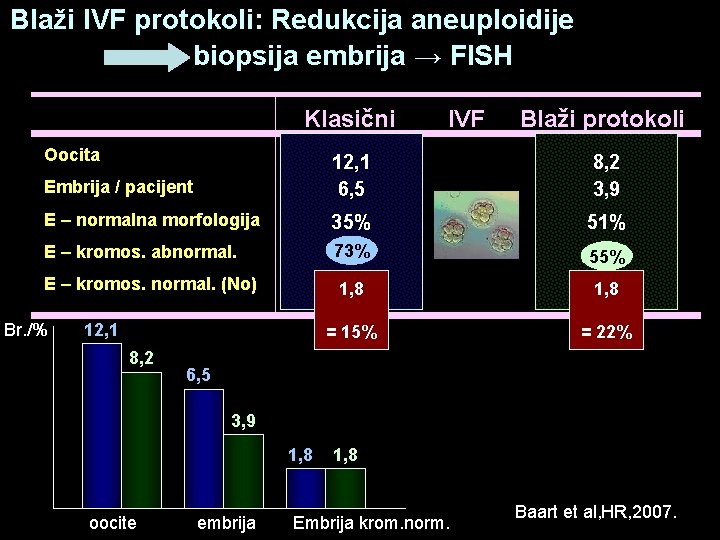 Blaži IVF protokoli: Redukcija aneuploidije biopsija embrija → FISH Klasični Oocita IVF Blaži protokoli