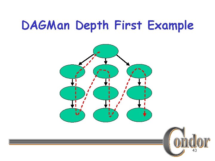 DAGMan Depth First Example 43 