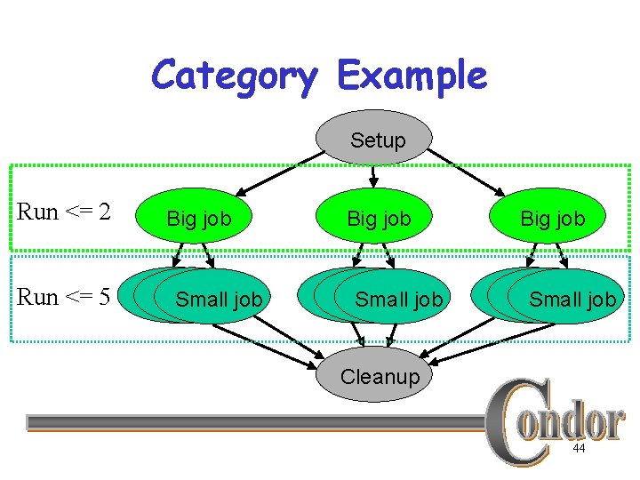 Category Example Setup Run <= 2 Big job Run <= 5 Small jobjob Small