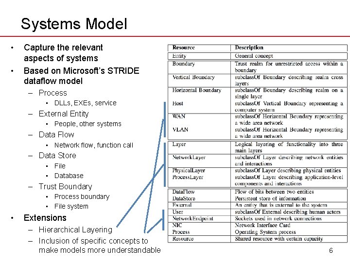 Systems Model • • Capture the relevant aspects of systems Based on Microsoft’s STRIDE