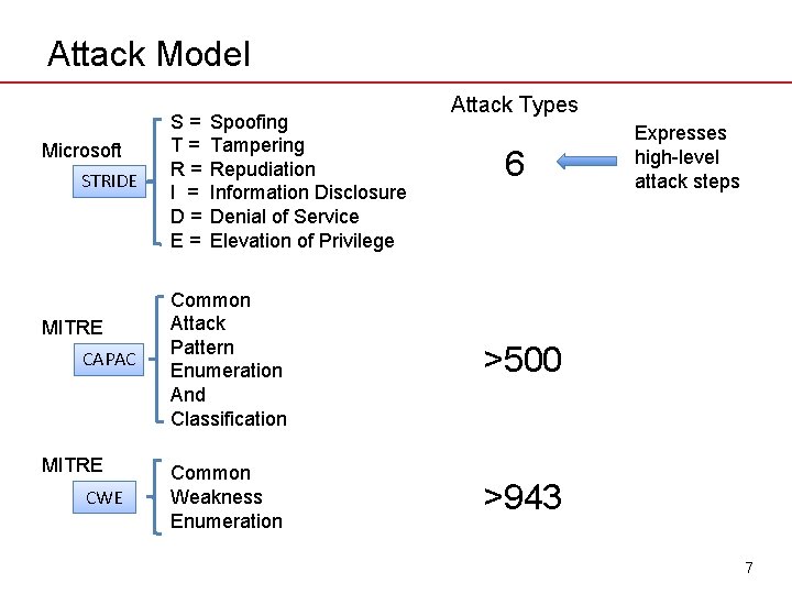 Attack Model Microsoft STRIDE MITRE CAPAC MITRE CWE S= T= R= I = D=