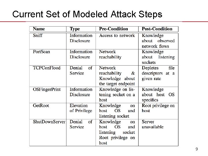 Current Set of Modeled Attack Steps 9 