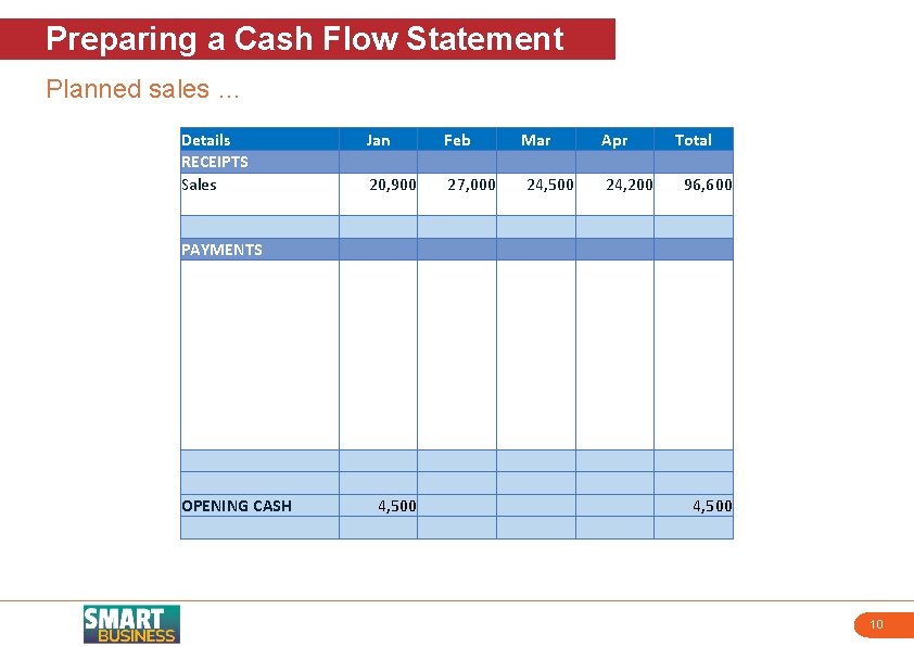 Preparing a Cash Flow Statement Planned sales … Details RECEIPTS Sales PAYMENTS OPENING CASH