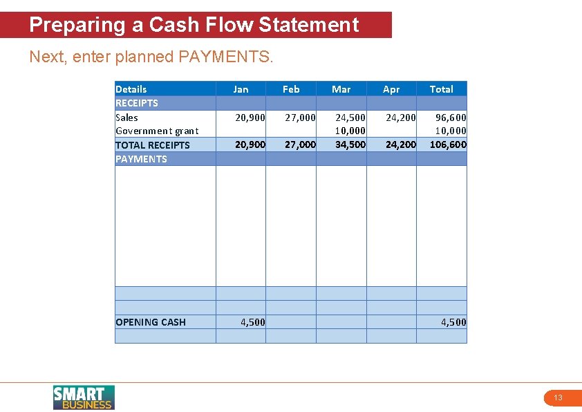 Preparing a Cash Flow Statement Next, enter planned PAYMENTS. Details RECEIPTS Sales Government grant
