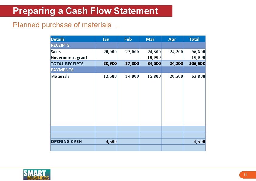 Preparing a Cash Flow Statement Planned purchase of materials … Details RECEIPTS Sales Government