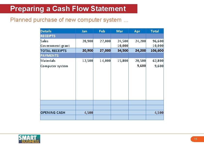 Preparing a Cash Flow Statement Planned purchase of new computer system … Details RECEIPTS