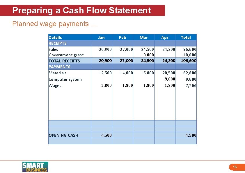 Preparing a Cash Flow Statement Planned wage payments … Details RECEIPTS Sales Government grant