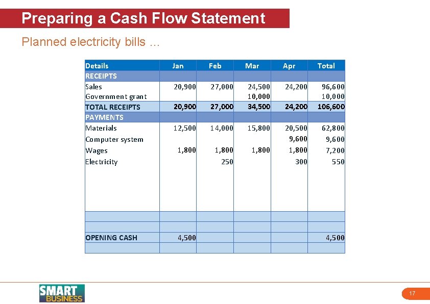 Preparing a Cash Flow Statement Planned electricity bills … Details RECEIPTS Sales Government grant