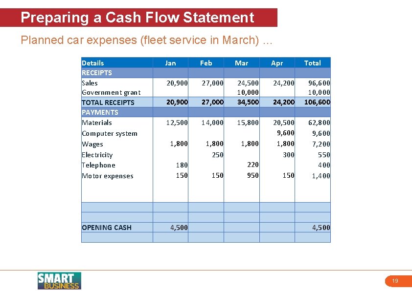 Preparing a Cash Flow Statement Planned car expenses (fleet service in March) … Details