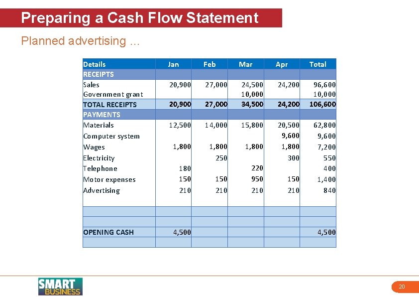 Preparing a Cash Flow Statement Planned advertising … Details RECEIPTS Sales Government grant TOTAL