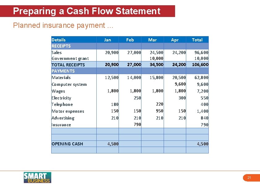 Preparing a Cash Flow Statement Planned insurance payment … Details RECEIPTS Sales Government grant