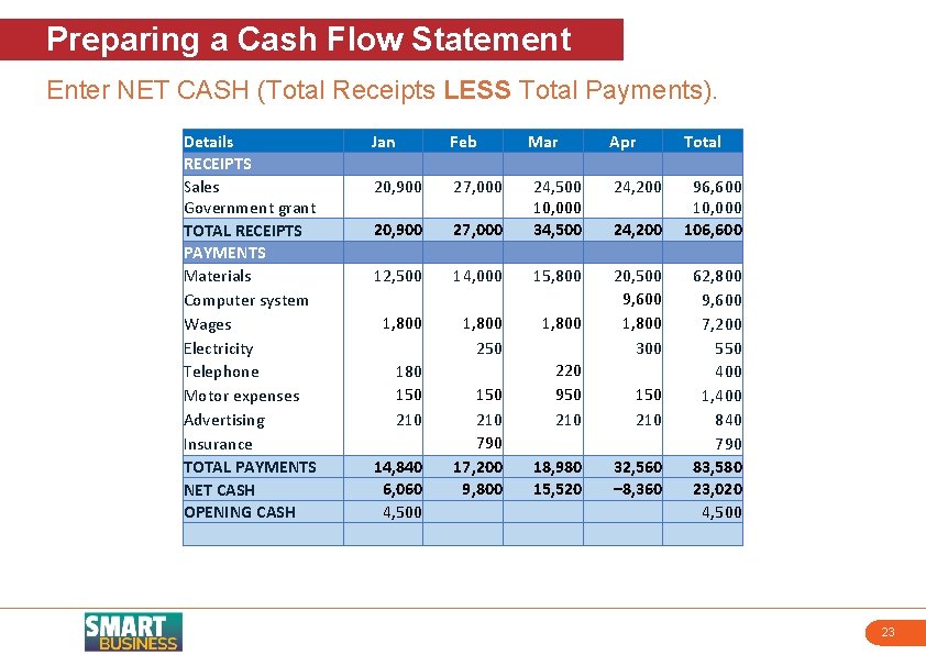 Preparing a Cash Flow Statement Enter NET CASH (Total Receipts LESS Total Payments). Details