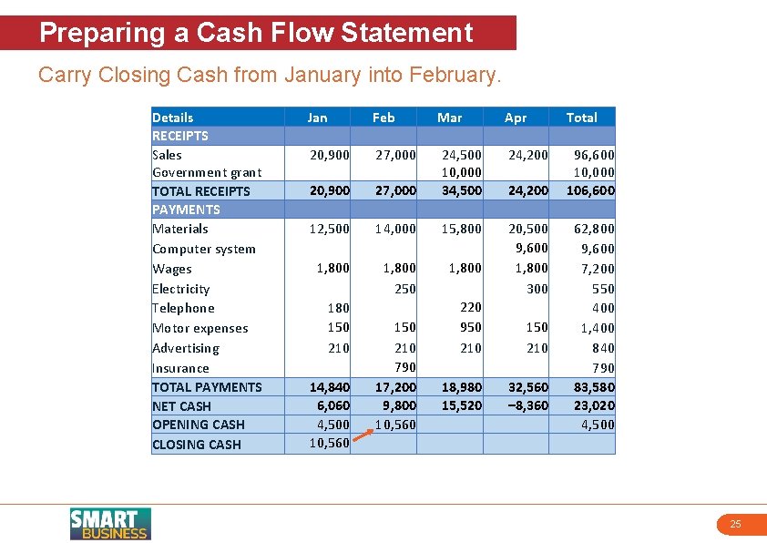 Preparing a Cash Flow Statement Carry Closing Cash from January into February. Details RECEIPTS