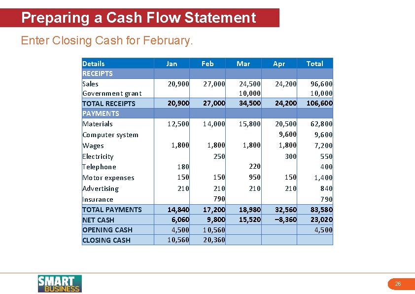 Preparing a Cash Flow Statement Enter Closing Cash for February. Details RECEIPTS Sales Government