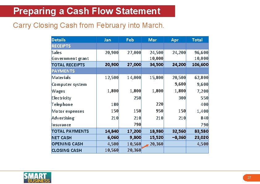 Preparing a Cash Flow Statement Carry Closing Cash from February into March. Details RECEIPTS