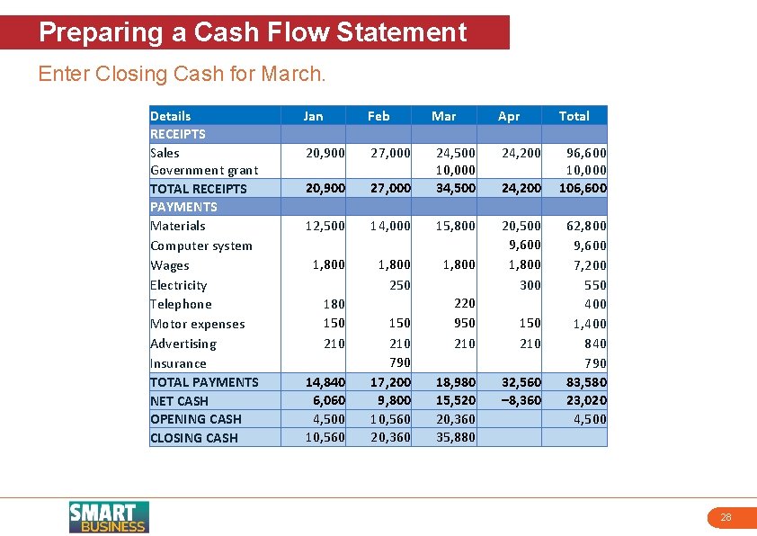 Preparing a Cash Flow Statement Enter Closing Cash for March. Details RECEIPTS Sales Government