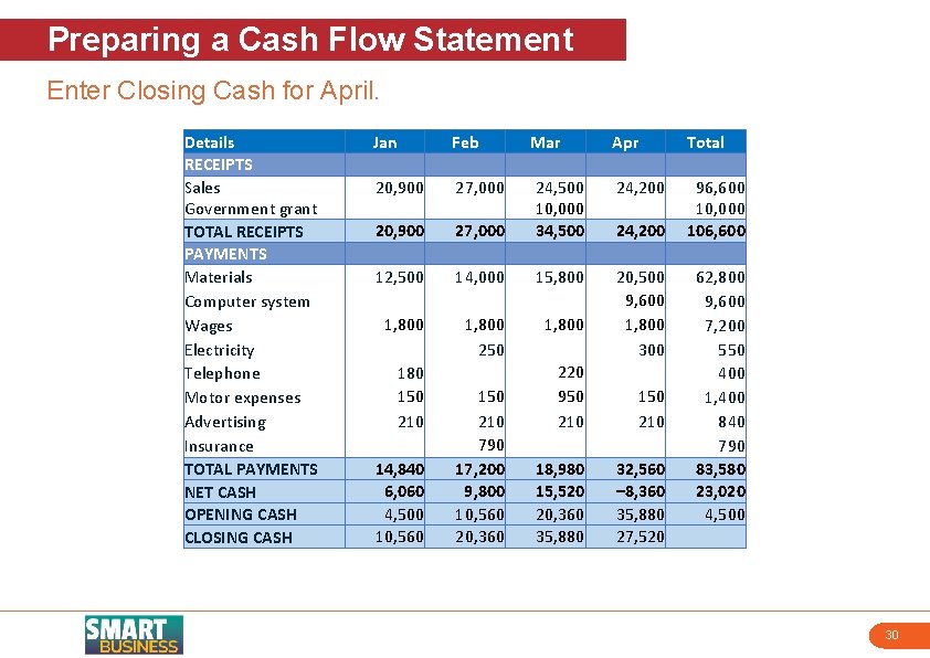 Preparing a Cash Flow Statement Enter Closing Cash for April. Details RECEIPTS Sales Government