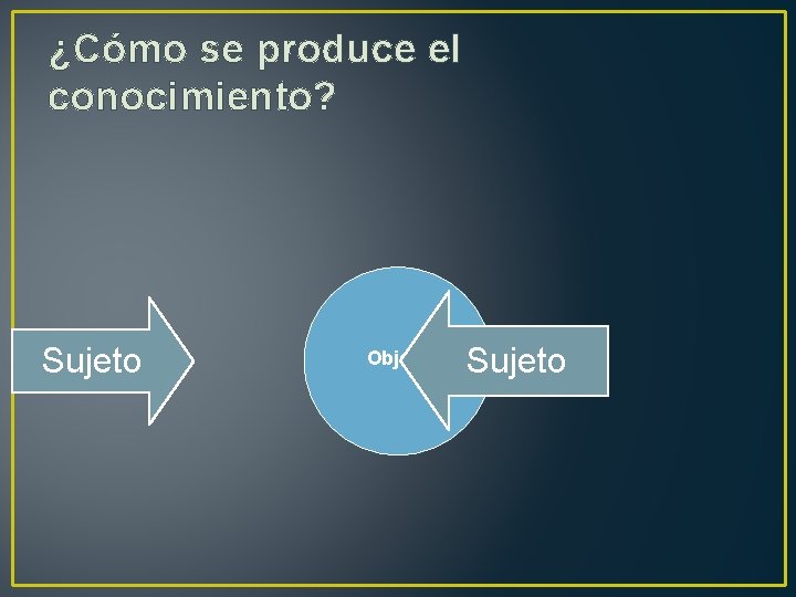 ¿Cómo se produce el conocimiento? Sujeto Objeto Sujeto 