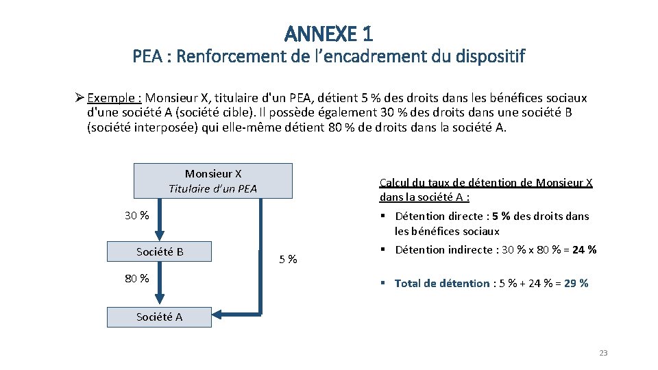 ANNEXE 1 PEA : Renforcement de l’encadrement du dispositif Ø Exemple : Monsieur X,