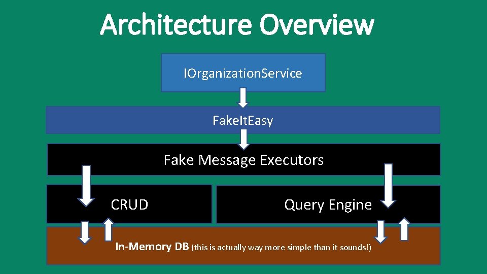 Architecture Overview IOrganization. Service Fake. It. Easy Fake Message Executors CRUD Query Engine In-Memory