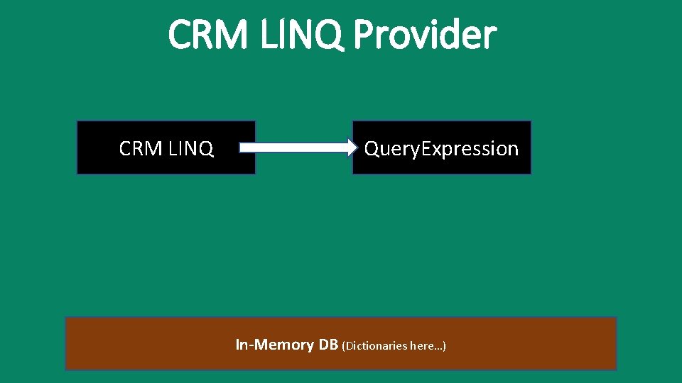 CRM LINQ Provider CRM LINQ Query. Expression In-Memory DB (Dictionaries here…) 