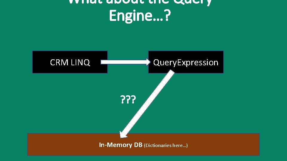 What about the Query Engine…? CRM LINQ Query. Expression ? ? ? In-Memory DB