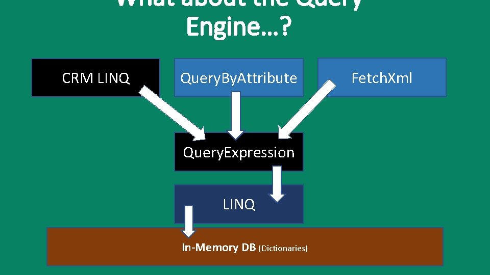 What about the Query Engine…? CRM LINQ Query. By. Attribute Query. Expression LINQ In-Memory