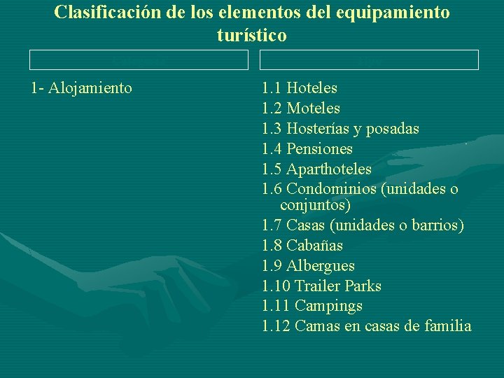 Clasificación de los elementos del equipamiento turístico Categoría 1 - Alojamiento Tipo 1. 1