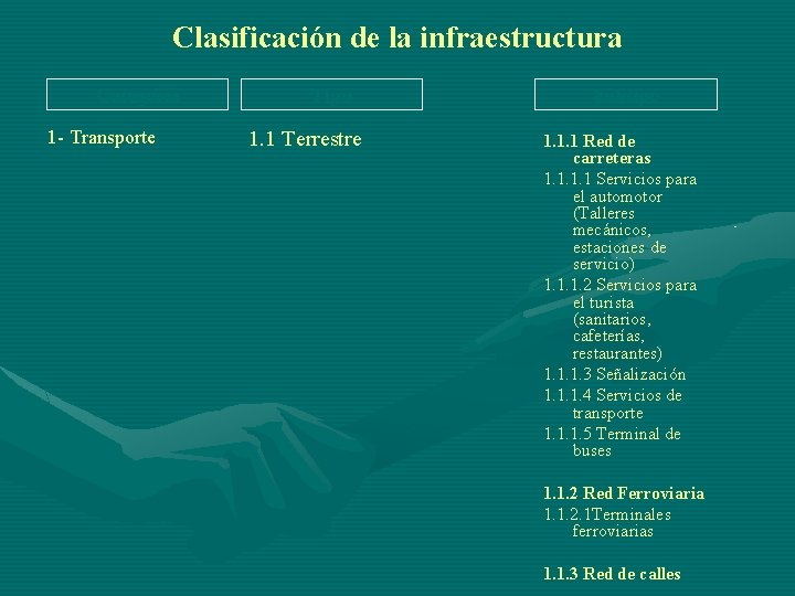 Clasificación de la infraestructura Categoría 1 - Transporte Tipo 1. 1 Terrestre Subtipo 1.