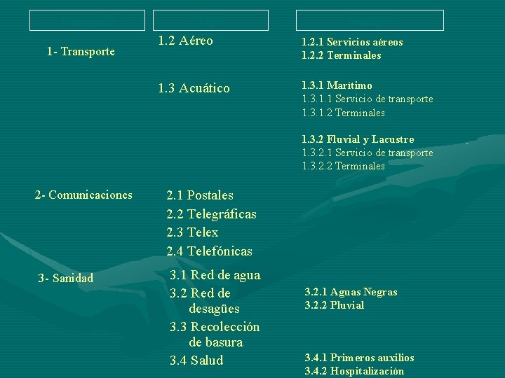 Categoría 1 - Transporte Tipo Subtipo 1. 2 Aéreo 1. 2. 1 Servicios aéreos