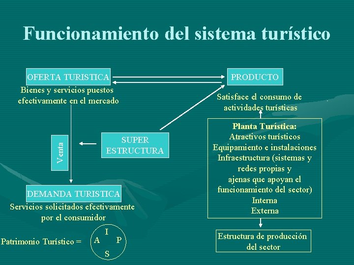 Funcionamiento del sistema turístico OFERTA TURISTICA Bienes y servicios puestos efectivamente en el mercado