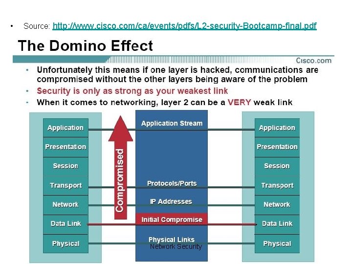  • Source: http: //www. cisco. com/ca/events/pdfs/L 2 -security-Bootcamp-final. pdf Network Security 