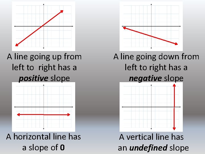 A line going up from left to right has a positive slope A line