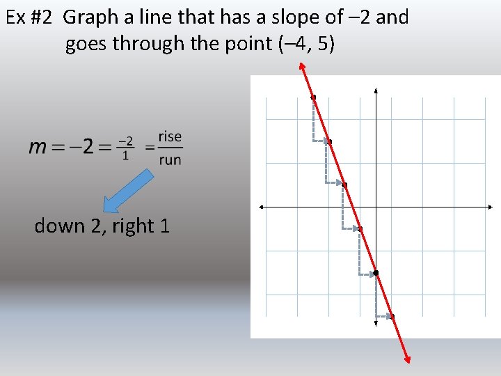 Ex #2 Graph a line that has a slope of – 2 and goes