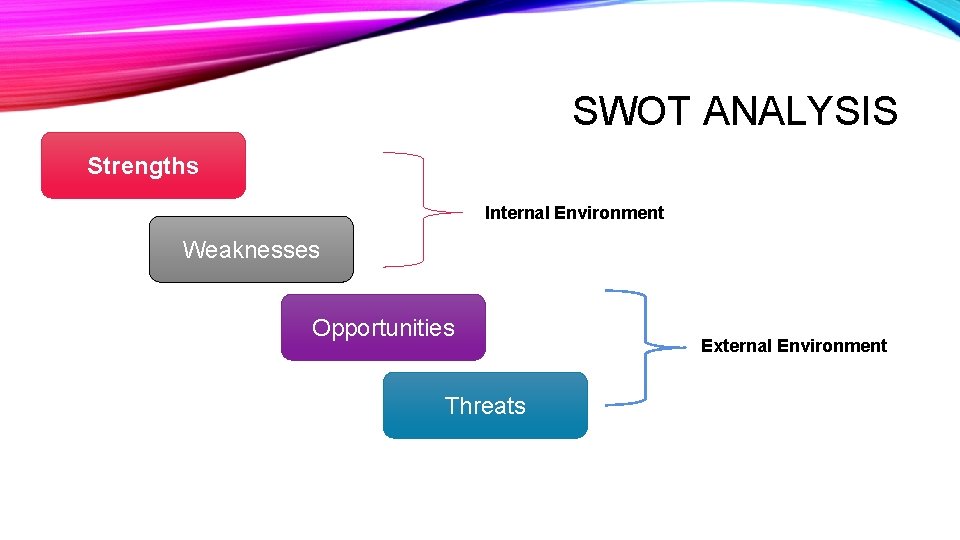 SWOT ANALYSIS Strengths Internal Environment Weaknesses Opportunities Threats External Environment 