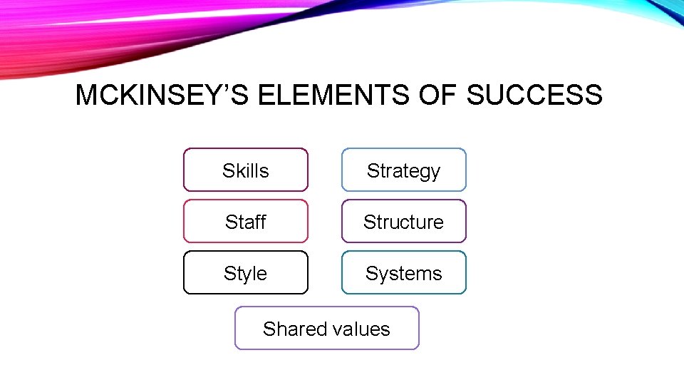MCKINSEY’S ELEMENTS OF SUCCESS Skills Strategy Staff Structure Style Systems Shared values 