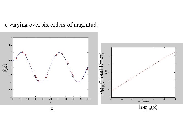 f(x) log 10(Total Error) e varying over six orders of magnitude x log 10(e)