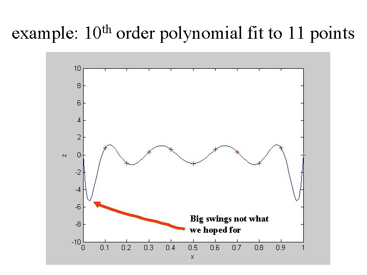 example: 10 th order polynomial fit to 11 points Big swings not what we