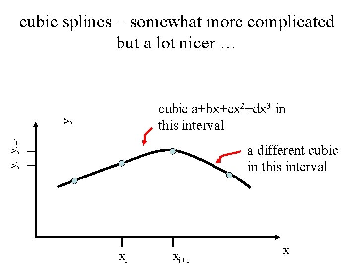 cubic splines – somewhat more complicated but a lot nicer … yi yi+1 y