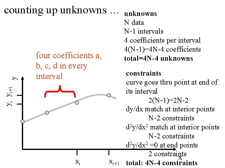 four coefficients a, b, c, d in every interval yi yi+1 y counting up