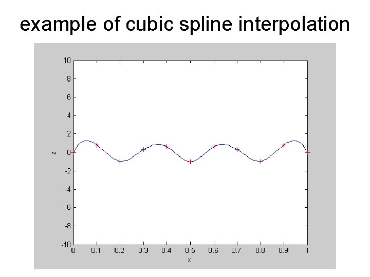 example of cubic spline interpolation 