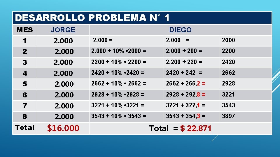 DESARROLLO PROBLEMA N° 1 MES JORGE 1 2. 000 = 2000 2 2. 000 DESARROLLO PROBLEMA N° 1 MES JORGE 1 2. 000 = 2000 2 2. 000