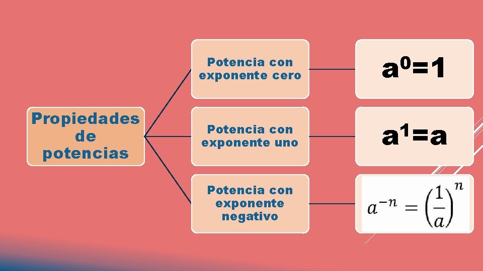 Propiedades de potencias Potencia con exponente cero 0 a =1 Potencia con exponente uno Propiedades de potencias Potencia con exponente cero 0 a =1 Potencia con exponente uno