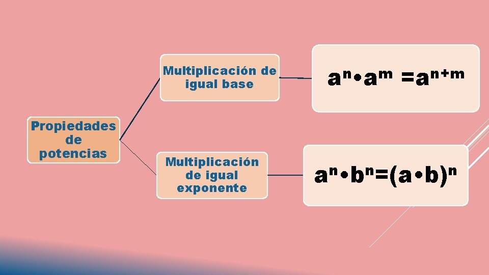 Multiplicación de igual base Propiedades de potencias Multiplicación de igual exponente an • am Multiplicación de igual base Propiedades de potencias Multiplicación de igual exponente an • am