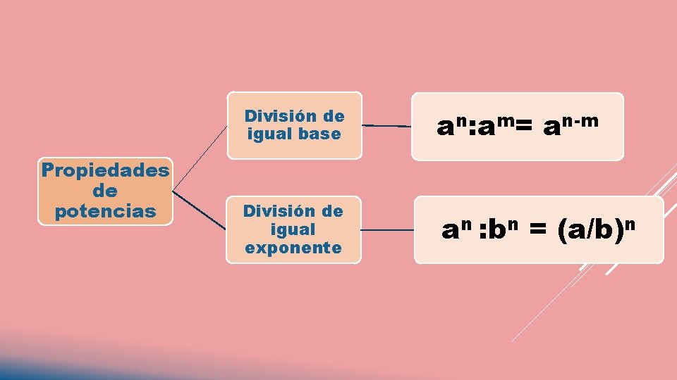 Propiedades de potencias División de igual base an: am= an-m División de igual exponente Propiedades de potencias División de igual base an: am= an-m División de igual exponente