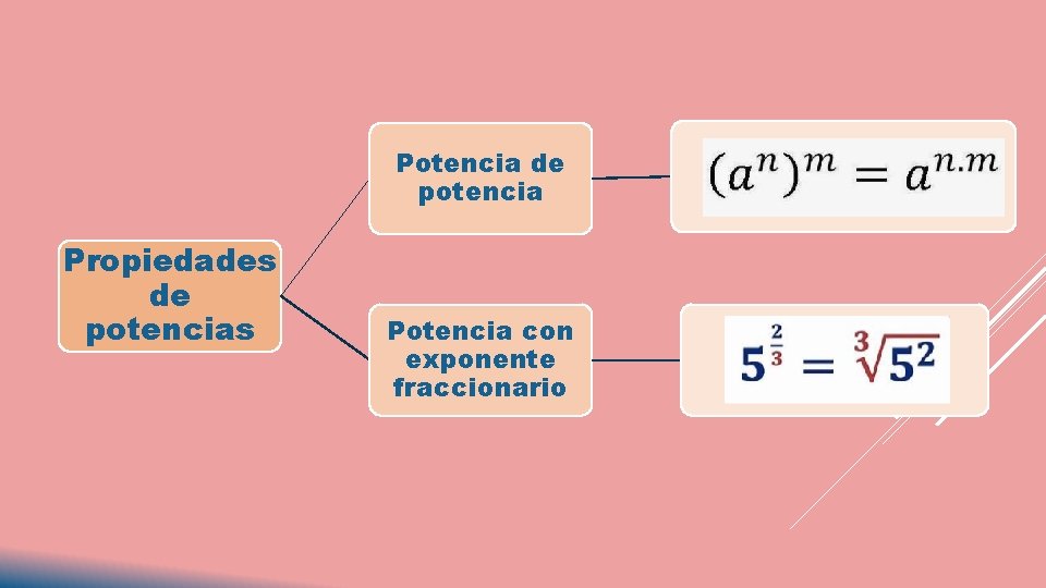 Potencia de potencia Propiedades de potencias Potencia con exponente fraccionario Potencia de potencia Propiedades de potencias Potencia con exponente fraccionario